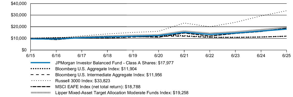 Fund Performance - Growth of 10K
