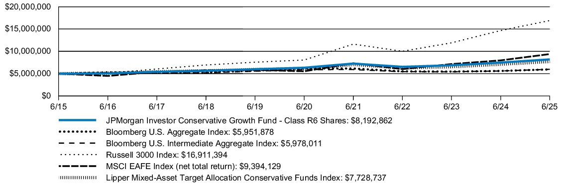 Fund Performance - Growth of 10K