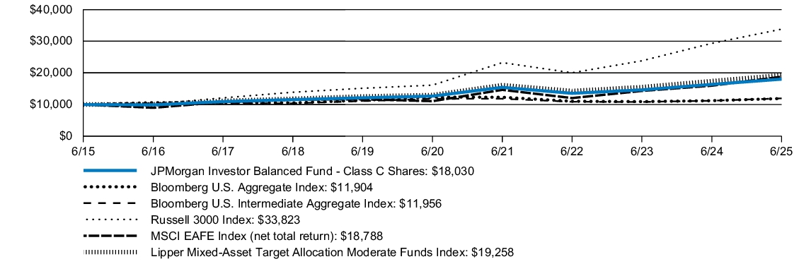 Fund Performance - Growth of 10K