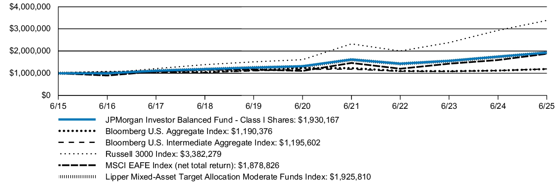 Fund Performance - Growth of 10K