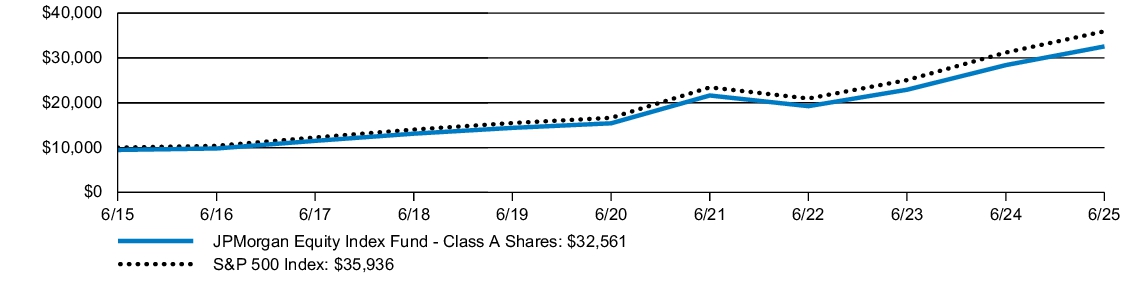 Fund Performance - Growth of 10K