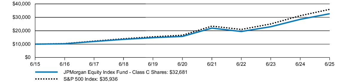 Fund Performance - Growth of 10K