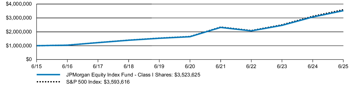 Fund Performance - Growth of 10K