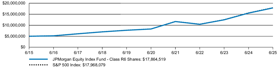 Fund Performance - Growth of 10K