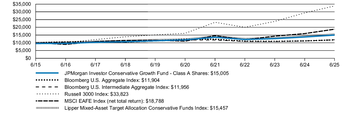 Fund Performance - Growth of 10K