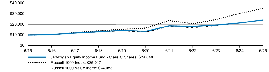 Fund Performance - Growth of 10K