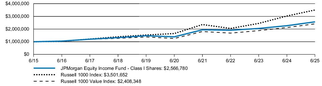 Fund Performance - Growth of 10K