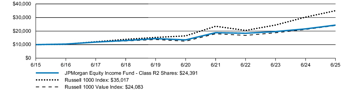 Fund Performance - Growth of 10K