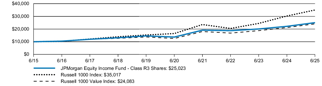 Fund Performance - Growth of 10K
