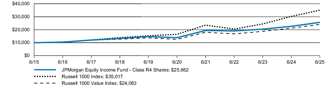 Fund Performance - Growth of 10K