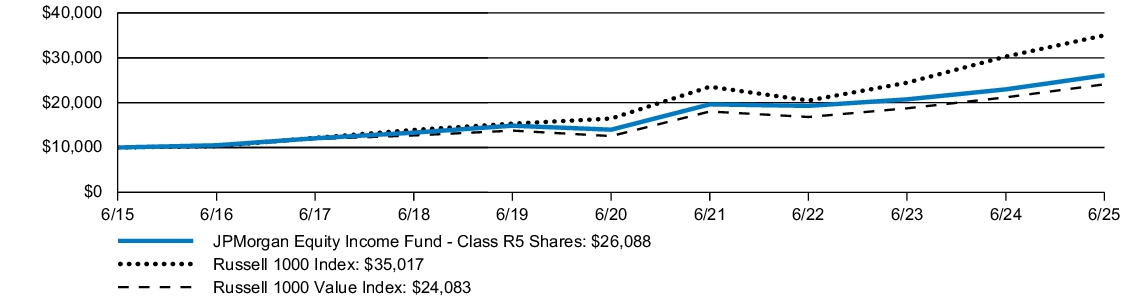 Fund Performance - Growth of 10K