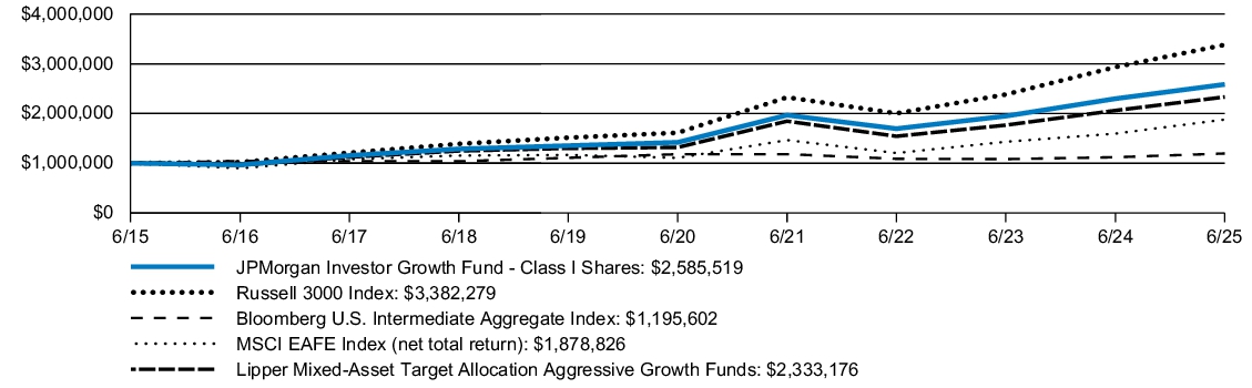 Fund Performance - Growth of 10K