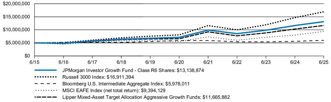 Fund Performance - Growth of 10K
