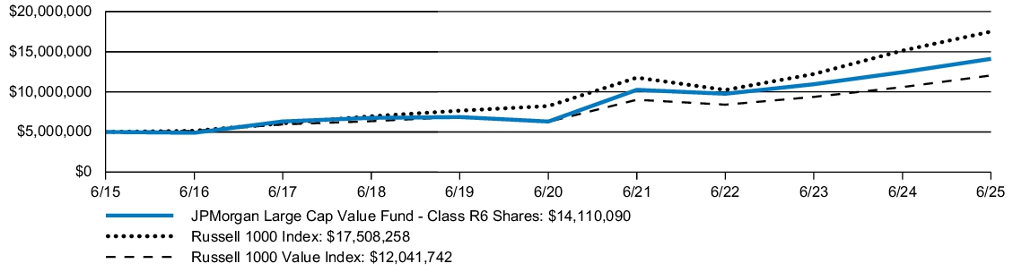 Fund Performance - Growth of 10K