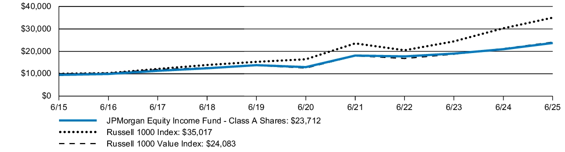 Fund Performance - Growth of 10K