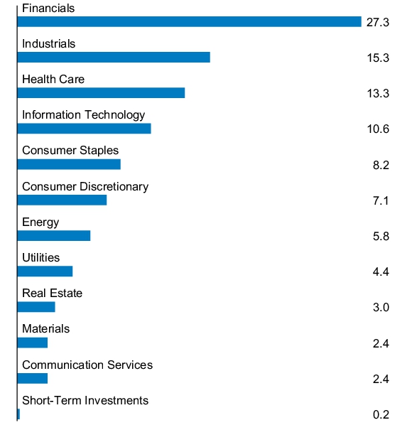 Graphical Representation - Allocation 1 Chart