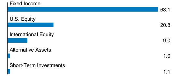 Graphical Representation - Allocation 1 Chart