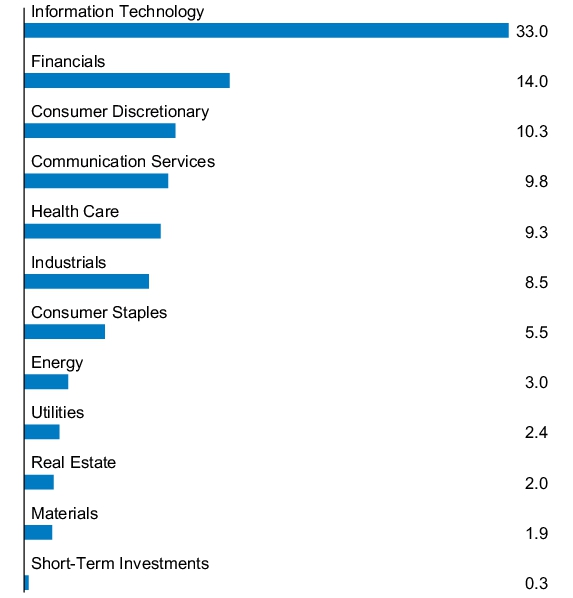 Graphical Representation - Allocation 1 Chart