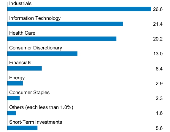 Graphical Representation - Allocation 1 Chart