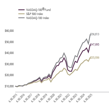 Ad2 Performance Graph