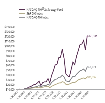 Ad2 Performance Graph
