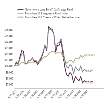 Ad2 Performance Graph