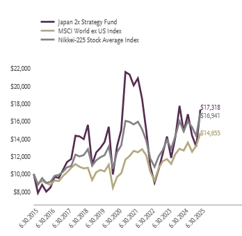 Ad2 Performance Graph