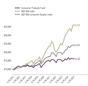 Ad2 Performance Graph