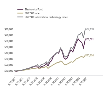 Ad2 Performance Graph