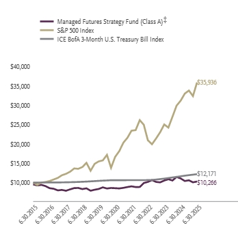 Ad2 Performance Graph