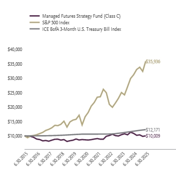 Ad2 Performance Graph