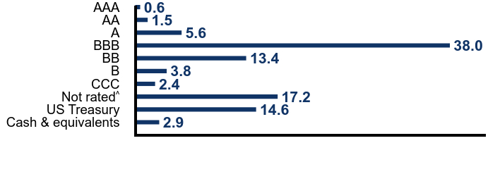 Group By Country Chart