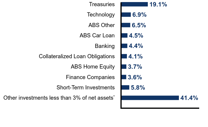 Group By Sector Chart