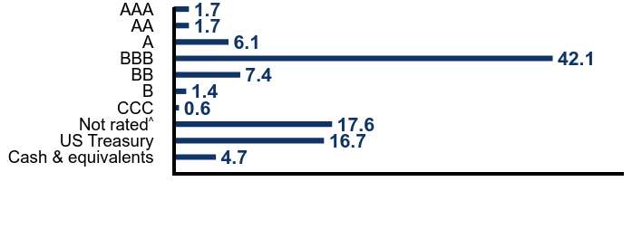 Group By Country Chart