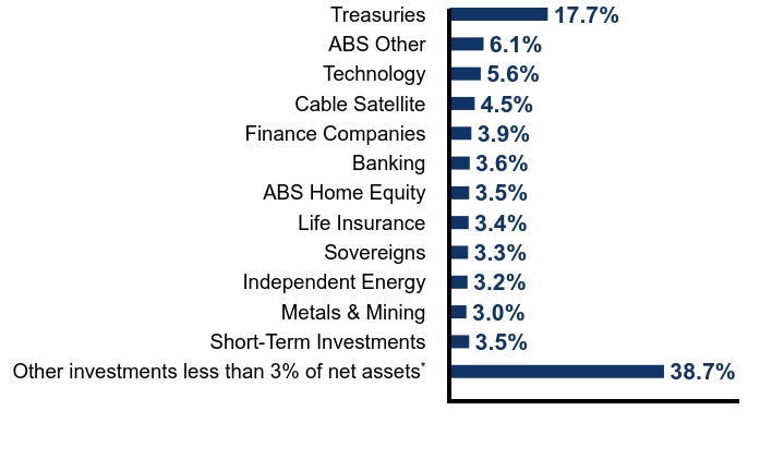 Group By Sector Chart