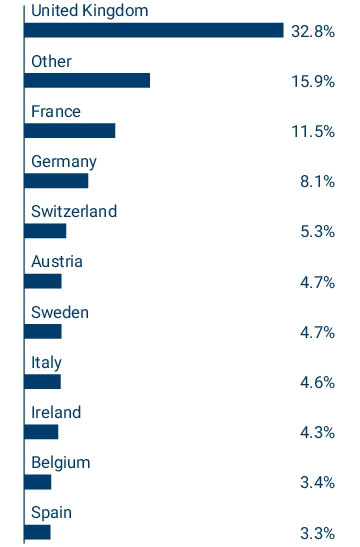 Graphical Representation - Allocation 2 Chart