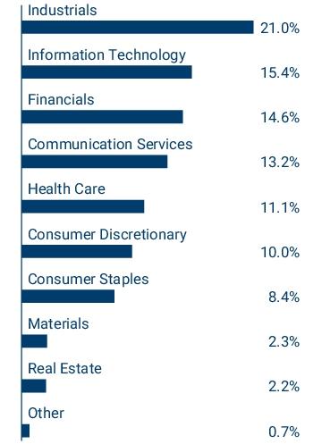 Graphical Representation - Allocation 1 Chart
