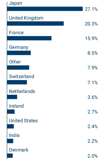 Graphical Representation - Allocation 2 Chart