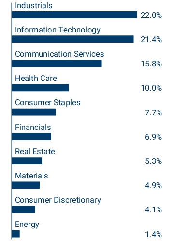 Graphical Representation - Allocation 1 Chart