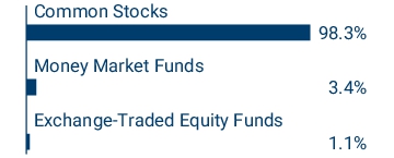 Graphical Representation - Allocation 1 Chart