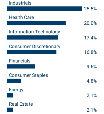 Graphical Representation - Allocation 2 Chart