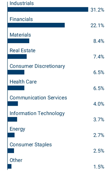 Graphical Representation - Allocation 1 Chart
