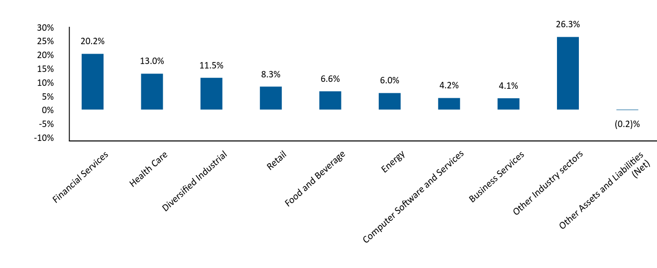 Bar Graph showing Allocation by Industry