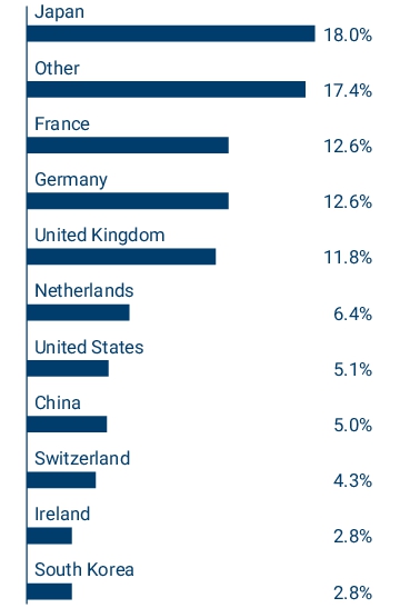 Graphical Representation - Allocation 2 Chart