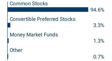 Graphical Representation - Allocation 1 Chart