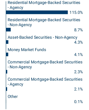 Graphical Representation - Allocation 1 Chart
