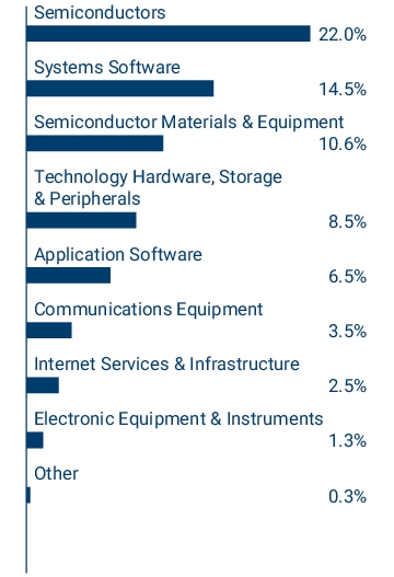 Graphical Representation - Allocation 2 Chart