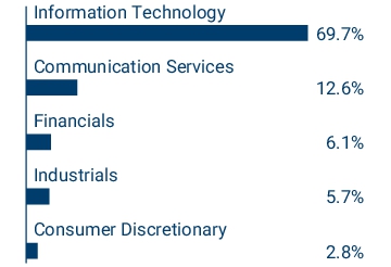 Graphical Representation - Allocation 1 Chart