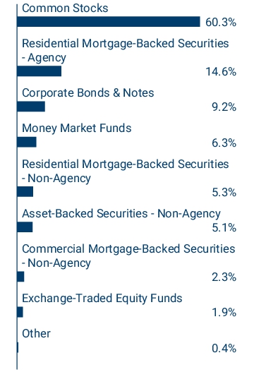 Graphical Representation - Allocation 1 Chart