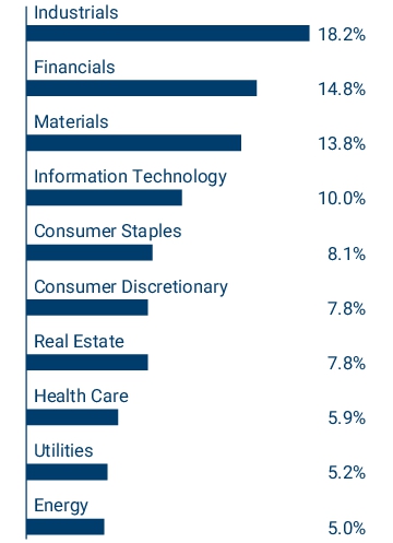 Graphical Representation - Allocation 2 Chart